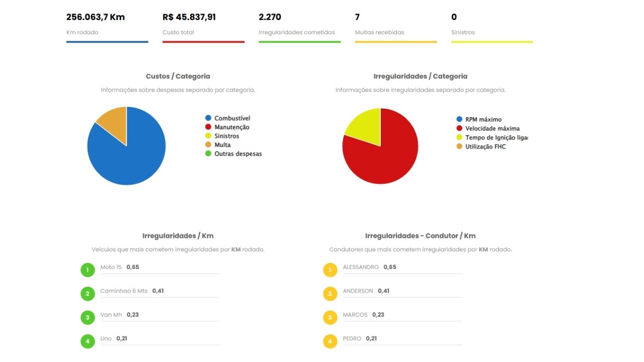 Dashboard do sistema