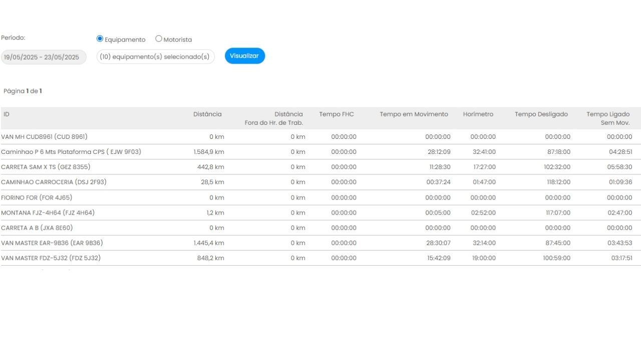 Relatórios analíticos - Resumo por período